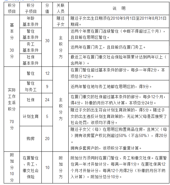 廈門島內積分入學