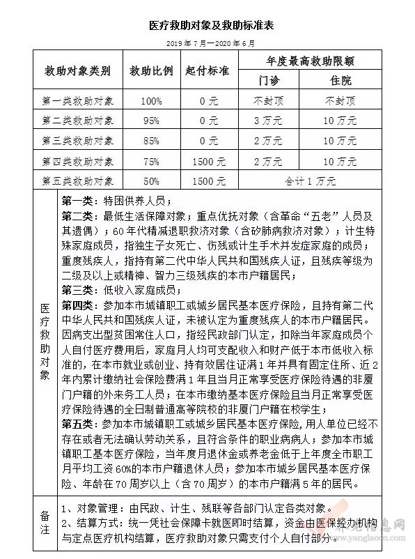 醫(yī)療救助對象及救助標(biāo)準(zhǔn)表.jpg