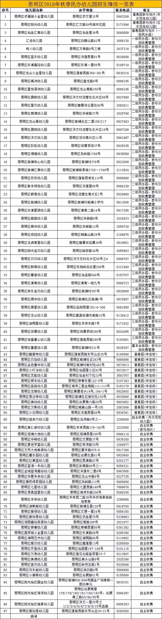 2019年廈門市思明區(qū)民辦幼兒園.png